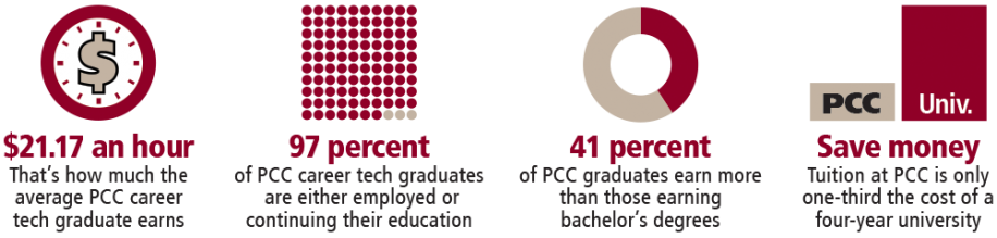 PCC图- 21.17美元一小时:PCC职业技术毕业生的平均年薪多少。97%的PCC职业技术毕业生就业或继续他们的教育。41%的毕业生赚的比那些获得学士学位。省钱:学费PCC只有三分之一的成本是一个四年制大学。