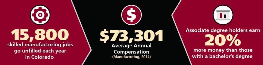 科罗拉多州每年有15800个技术制造业岗位空缺。2014年制造业的平均年薪为73,301美元。持有副学士学位的人比拥有学士学位的人多赚20%。